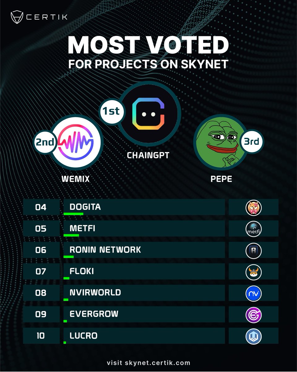 🏆 Weekly Top 10 Most Voted Projects!

The community has spoken! Here are this week's most voted projects on Skynet.certik.com:

🥇 <a href="/Chain_GPT/">ChainGPT</a> claims the top spot once again! 
🥈 <a href="/WemixNetwork/">WEMIX</a>  jumps right to the second! 
🥉 <a href="/pepecoineth/">Pepe</a> strong community support!

🎉