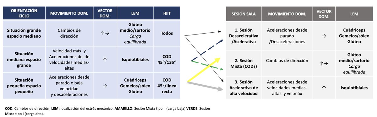 Los microciclos y #situacionesjugadas presentan unos movimientos dominantes y unas características mecánicas concretas 🏃🏾⛓️. ¿Sabes cómo compensar la carga con sesiones de sala que no nos hagan caer en la iatrogenia? 🏋🏾⚽️🧪#PeriodizaciónIntegral <a href="/Macamvaz/">Miguel Ángel Campos</a>