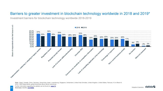 Barriers to greater investment in blockchain technology worldwide.

Data @StatistaCharts rt @antgrasso > #blockchain #DigitalTranformation