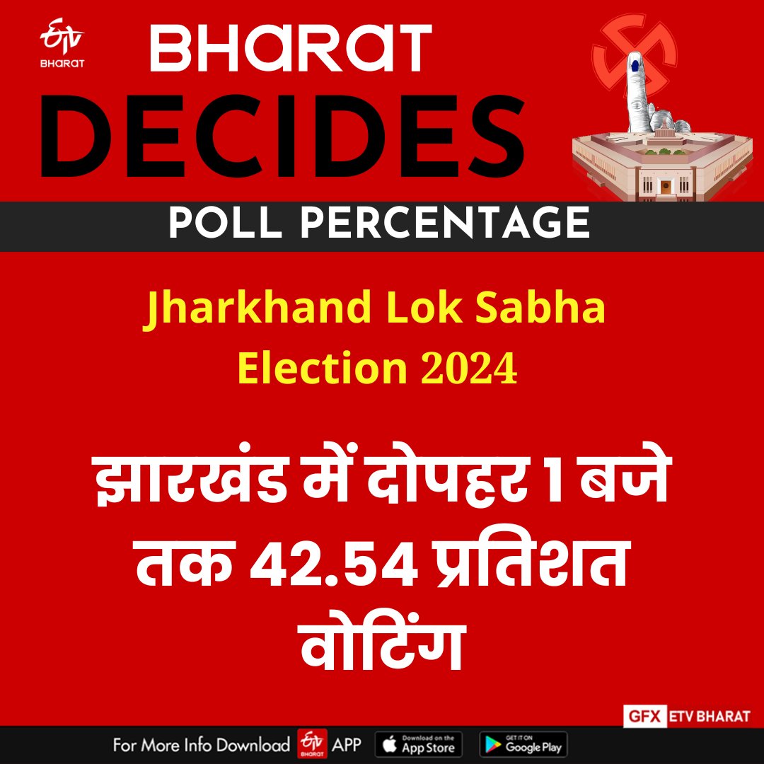 ETVBharatJH's tweet image. LIVE UPDATES: झारखंड की चार सीटों पर मतदान जारी, 1 बजे तक 42.54 फीसदी वोटिंग - Lok Sabha Election 2024
Read More : tinyurl.com/25jrf3ks
#LokSabhaElections2024 #LokSabhaPolls #Phase6 #ElectionUpdate #VotingDay #VotingPercentage #jharkhandnewstoday