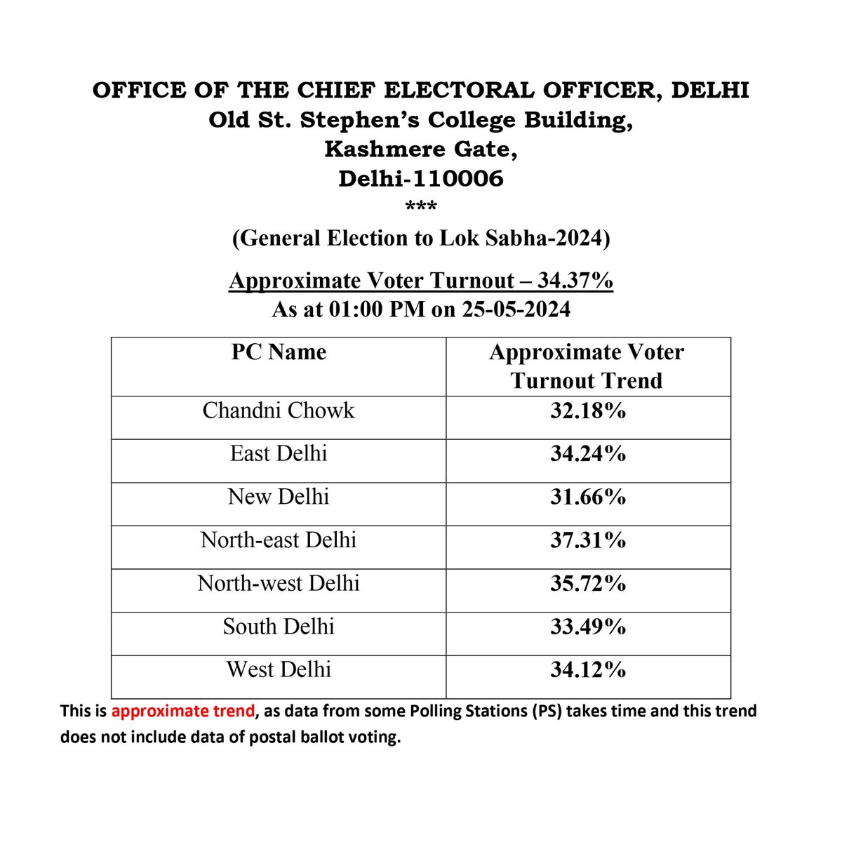 AlokKNMishra's tweet photo. Voter turnout across seven Lok Sabha seats of Delhi till 1pm - 34.37%

@htTweets https://t.co/bV1yzZwK26