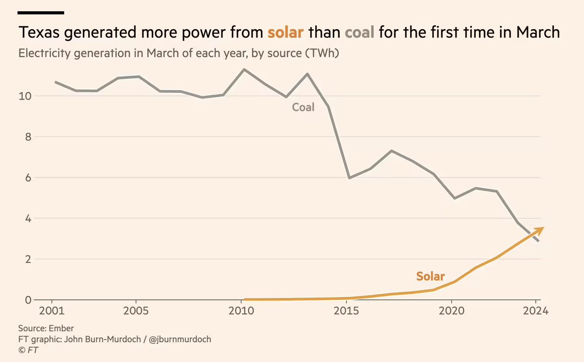 How red Texas became a model for green energy: for the first time, the fossil fuel rich state generated more electricity from solar power than from coal. @jburnmurdoch | @FT on.ft.com/4bwvuXb