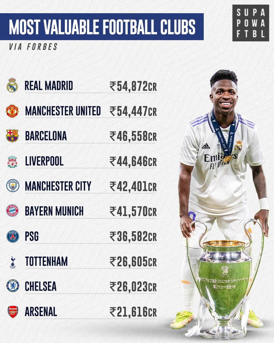 The Los Blancos top the Forbes list of the most valuable football clubs in the world, valued at an astonishing number of ₹𝟓𝟒,𝟖𝟕𝟐 𝐂𝐫𝐨𝐫𝐞 🤑 

#Forbes #Losblancos #Madrid #vinijr