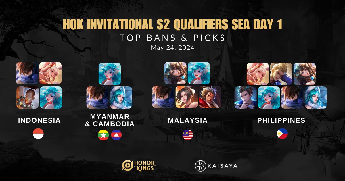 kaisayaph's tweet photo. So what are the common denominator heroes you see in all these SEA regions? Here are the Top Bans & Top Picks from HOK Invitational S2 Qualifiers SEA Day 1!
#HonorofKings #BidaKing #TaraHOK #HOKCommunity #HOKPilipinas https://t.co/QlssZQ8Dh3