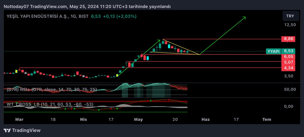 #yyapı destek ve direnç takip edilebilir 6 desteği kırılırsa asagı 5 ve 4,34 destekleri çalışabilir ytd