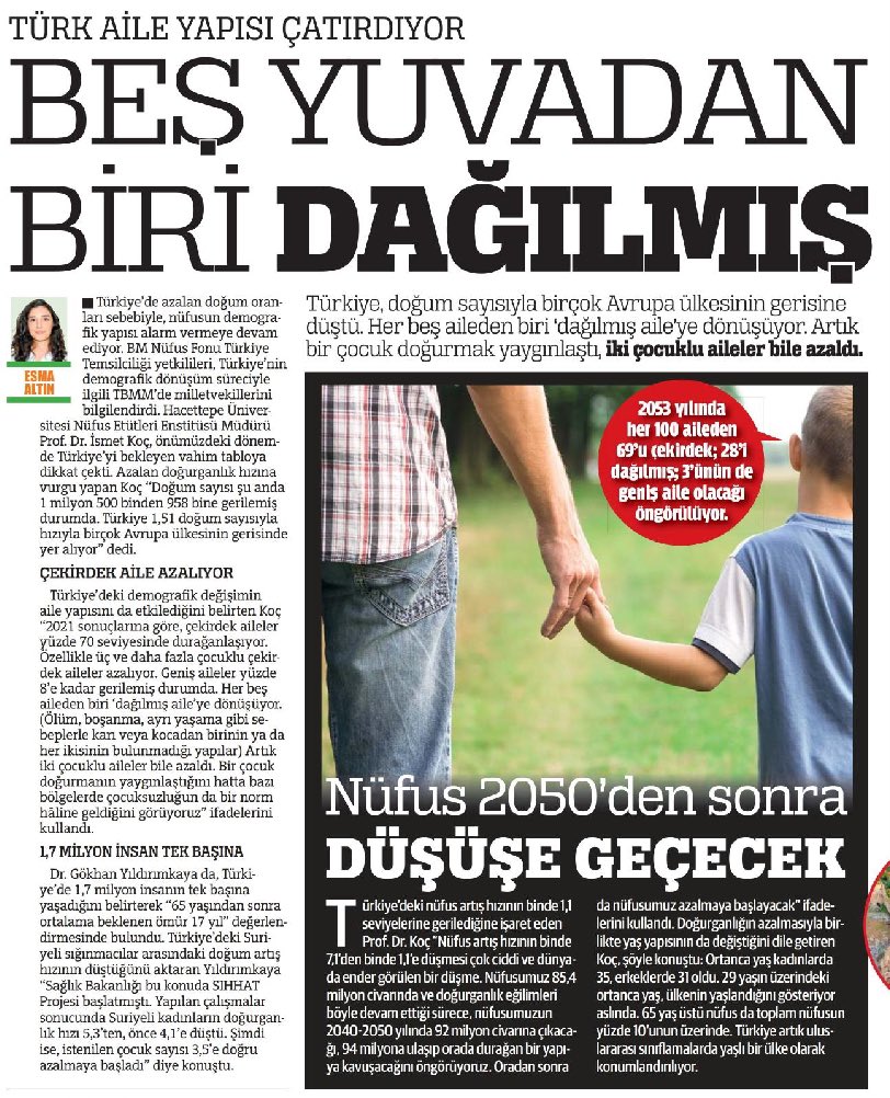 Bugünkü manşetimiz…

İstatistikler korkutan tabloyu ispatladı
“Ailemiz Dağılıyor”
📌Doğum sayısında Avrupa’nın bile gerisindeyiz
📌Her 5 aileden biri dağılmış
📌Çocuksuz aileler bir norm haline geldi
📌1,7 milyon insan tek başına yaşıyor 

turkiyegazetesi.com.tr/gundem/turk-ai…