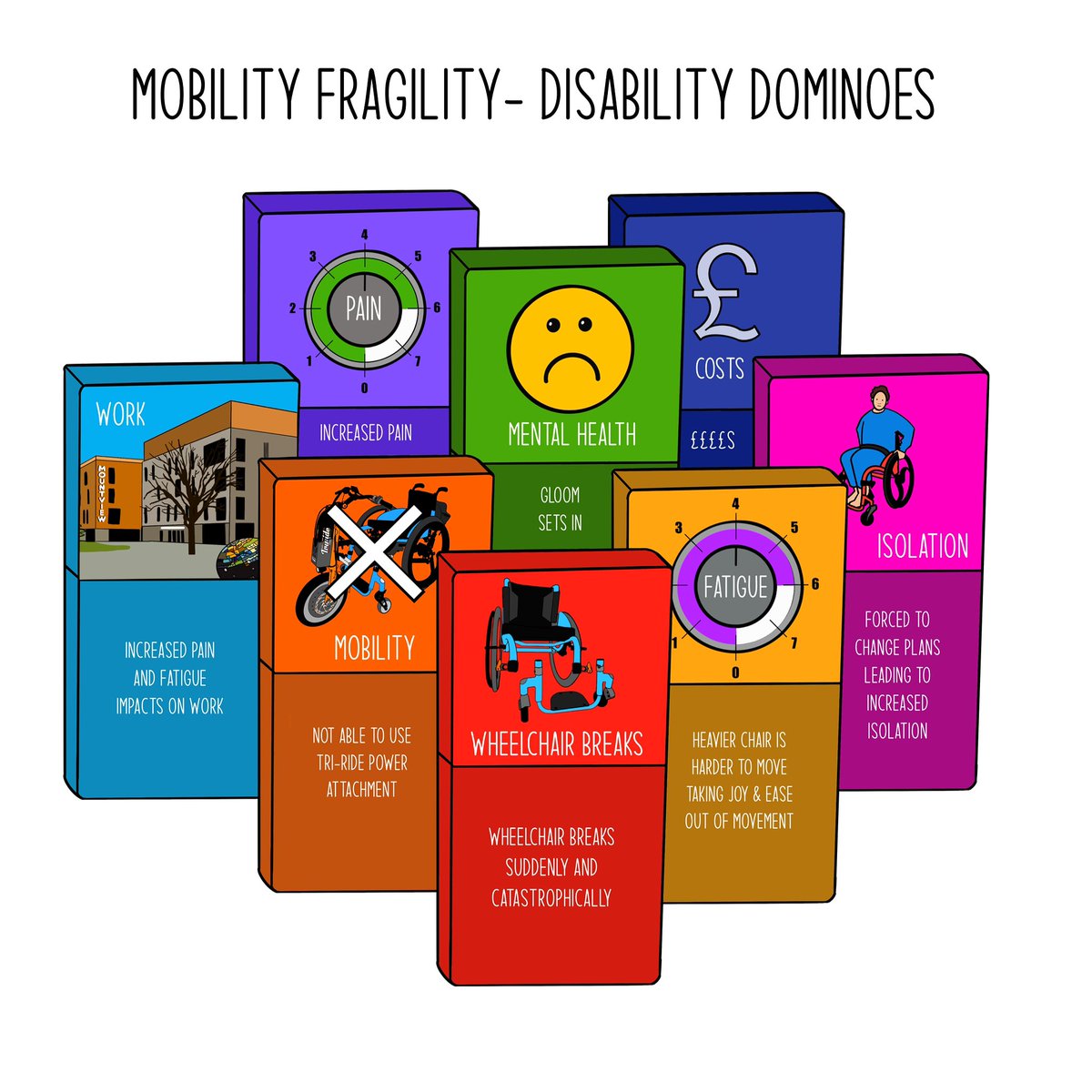 My Wheelchair broke on Wednesday & it was the first domino to fall with many impacts following including increased, pain & fatigue, changed plans, impacts on my work & mood. I created this drawing to try & explain the knock on impacts of a broken mobility aid. #MobilityFragility