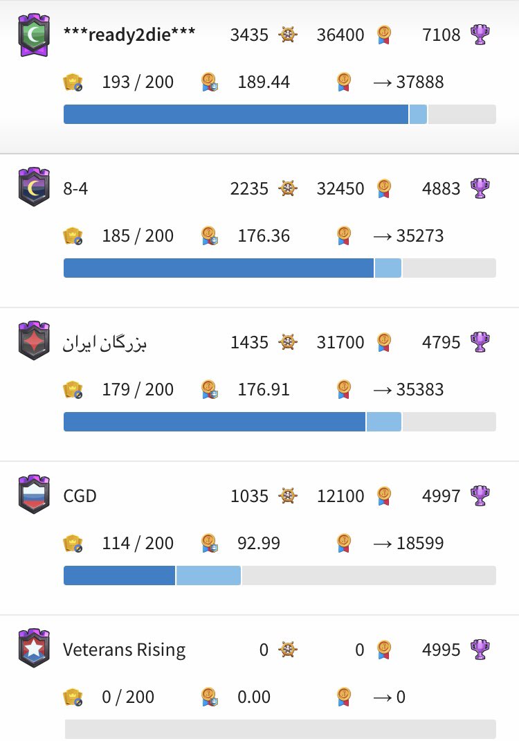 お世話になったR2Dのレース状況、
・17時にこのレベルの高い消化率
・レジェ3でも高い平均ポイント
・レジェ2のレート下げクランを負かしてる
相変わらず強くて頼もしい。