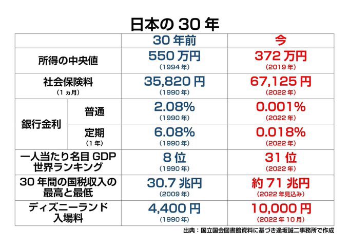 この驚愕の数字こそ売国自民党・公明党政権による腐敗した日本の現状だ！