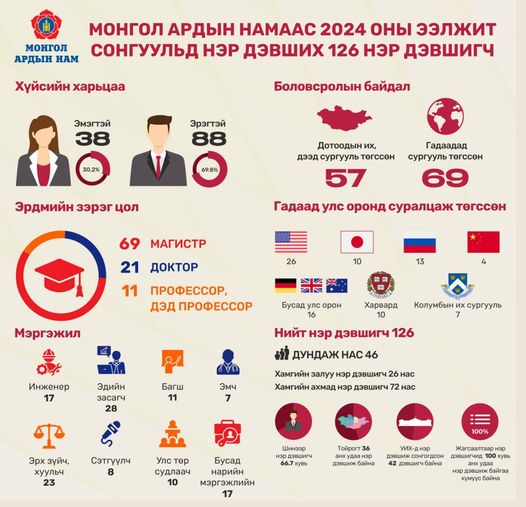 ArdiinNam's tweet photo. Монгол Улсын Их хурлын 2024 оны ээлжит сонгуульд Монгол Ардын намаас нэр дэвших 126 нэр дэвшигчдийн СТАТИСТИК МЭДЭЭЛЭЛ
#МонголАрдынНам #MPP
#НээлттэйНам #OpenParty
#Сонгууль2024 #Election2024 https://t.co/K6dTCKjpAC