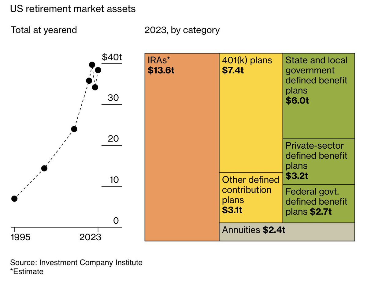 America has ~$40T in retirement market assets (Bloomberg). India has two orders of magnitude less. The government should give everyone NPS accounts and put nominal amounts in it invested in Indian equity indices which can be withdrawn only during retirement or a health emergency.