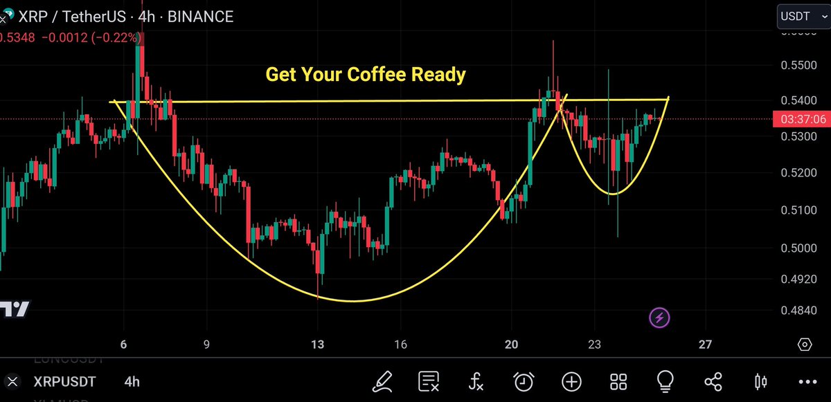 #XRPHolders 🚨 #XRP 4H Cup &amp; Handle Pattern. Get Ready Breakout Anytime Within 24 Hours 👀💥🚀