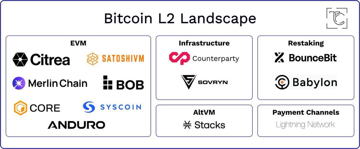 tokensaler's tweet photo. The Bitcoin L2 Landscape Report according to Thanefield Research is simply outstanding.

> they highlighted $STX (Stacks) and $SYS (Syscoin), both of which have traded as beta to bitcoin and have significantly outperformed BTC YTD.

> They spotted that Newer projects like Merlin Chain, which is live on mainnet and has so far attracted $3.8B in staking investments. 

I truly believe the Bitcoin L2 Landscape is building for something heavy. 

#DeFi #Crypto #Blockchain #Gaming #Tokenization #RealWorldAssets #RWAs #PlaytoEarn