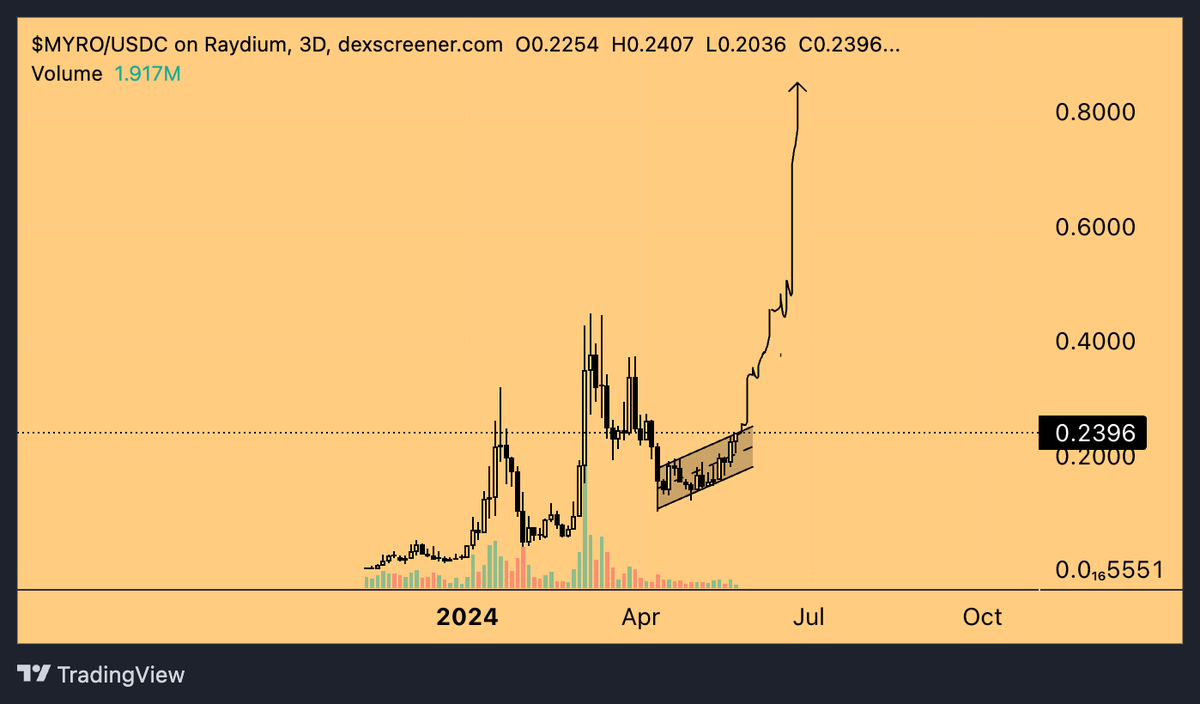 $myro to $1b mcap & $myra to $500M this month thats the tweet.