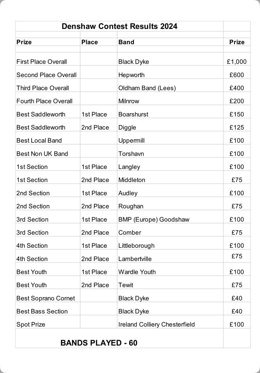 The winners of the Denshaw White Friday Band Contest 2024. Congratulations to all.
