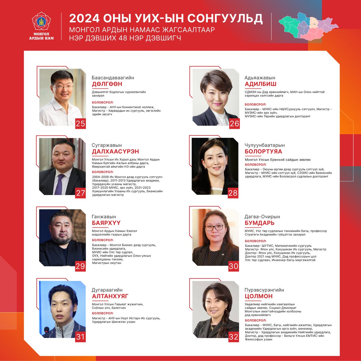 ArdiinNam's tweet photo. Монгол Улсын Их Хурлын 2024 оны ээлжит сонгуульд Монгол Ардын Намаас ЖАГСААЛТААР нэр дэвшигчид
#МонголАрдынНам #MPP
#НээлттэйНам #OpenParty
#Сонгууль2024 #Election2024 https://t.co/tqfoOKbDKh