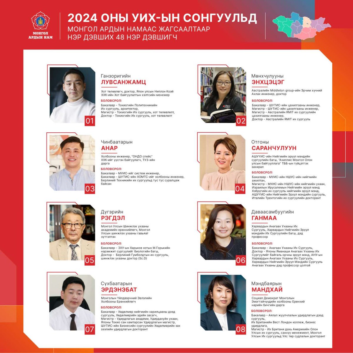 ArdiinNam's tweet photo. Монгол Улсын Их Хурлын 2024 оны ээлжит сонгуульд Монгол Ардын Намаас ЖАГСААЛТААР нэр дэвшигчид
#МонголАрдынНам #MPP
#НээлттэйНам #OpenParty
#Сонгууль2024 #Election2024 https://t.co/tqfoOKbDKh