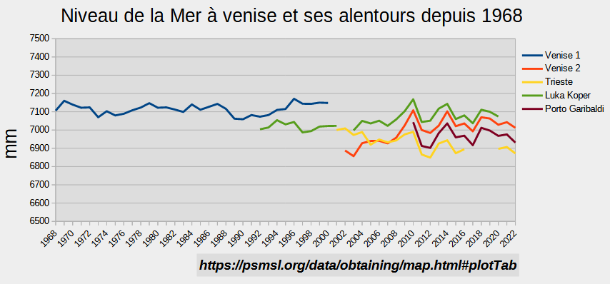 Il n'y a aucune augmentation du niveau de la mer à Venise depuis plus de 50 ans