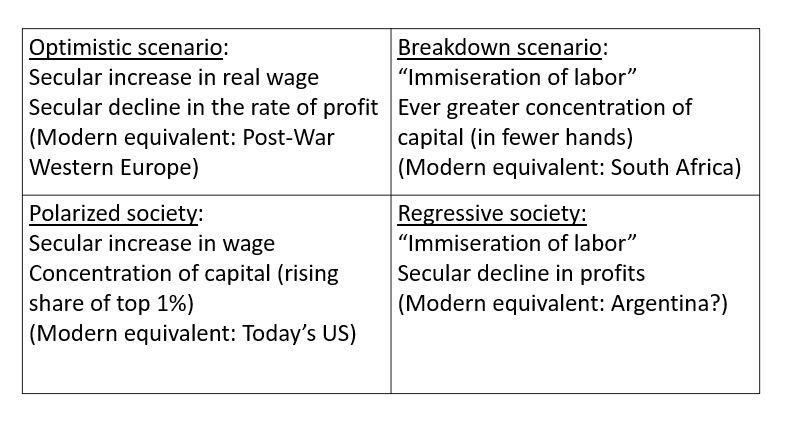 Enjoyed very much my yesterday's discussion of Visions of Inequality at the University of Maastricht. I focused on Smith and Marx &amp; left out the controversial chapter VII. Here is a key slide on Marx. The two top scenarios can be found in Marx, the bottom two are my extensions.