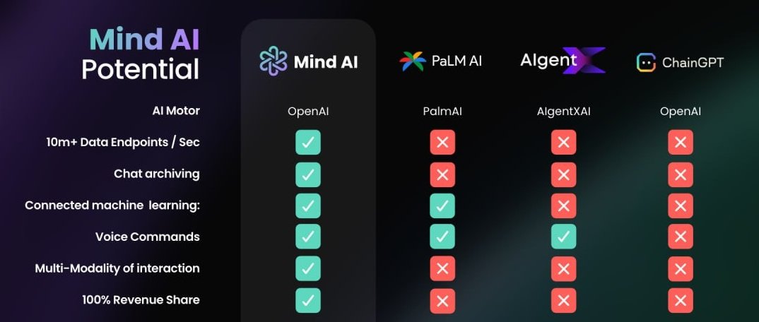 ScottLEOWarrior's tweet photo. Let me tell you why I'm so bullish on @MindAIProject

The team are relentless & one of the most hard working teams I have seen.

The DAPP release is incoming and I believe is going to be amazing and open the doors to alot more users who don't use TG

The last run to ATH was from 50k MC and now the floor is solid at about 3m

Once the team start pushing all the old KOLS who have disappeared will try and post to get clout saying they called it blah blah blah

The team have over $1.2m USD in marketing wallet.

$MDAI is a no brainer at this price & that's why I'm slurping this dip!

NFA / DYOR but screenshot this and once we back at ATH you can say thank you 🫶

https://t.co/kGK900de2W