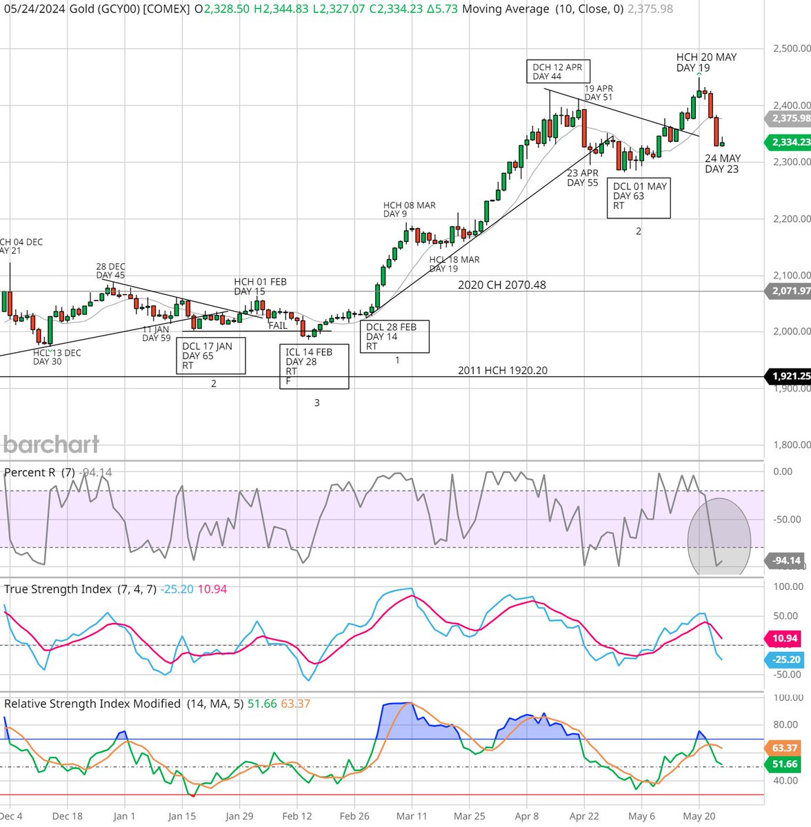 ColinSt30481392's tweet photo. Once the attempt at a higher HCH (31 May, day 30) is complete I expect $gold to decline into early Jun around 07-10 Jun (day 37-40). Lower highs and lower lows for $gold will most likely mean it has entered intermediate decline. https://t.co/rXZFUsvNAS