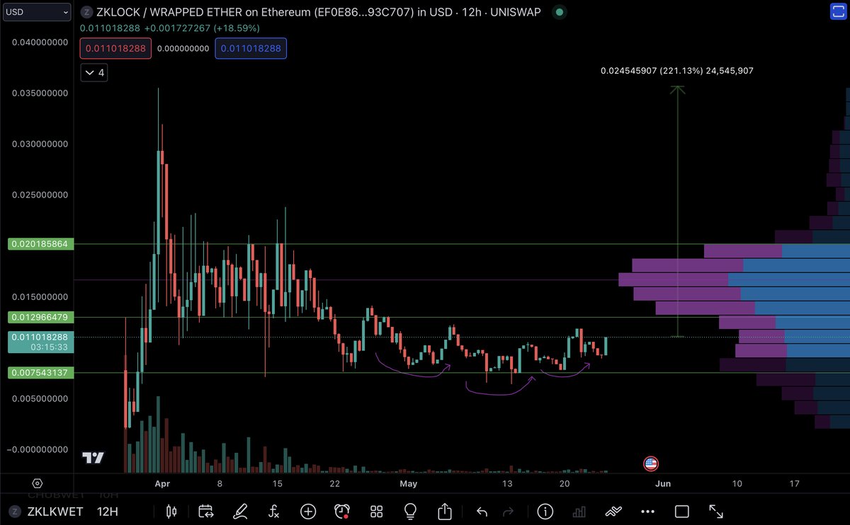 Mojo_Crypto_BTC's tweet photo. $ZKLK looking really good to me here 🔥
Beautiful inverse h&s bottoming formation 
Been holding a bag for a while
Adding to it here
Rock solid privacy project 💎
Next level encryption and security💎 
Around 3.2x to ATH 🚀

#DYOR 🧠
Website https://t.co/0lO8npuJiQ
X https://t.co/0ONLJqFSBz
TG https://t.co/hvwhbEMytA
CA https://t.co/DoHIFuAsML