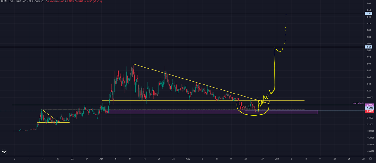 trader1sz's tweet photo. $KHAI @KittenHaimer https://t.co/2RnpcSsCQm