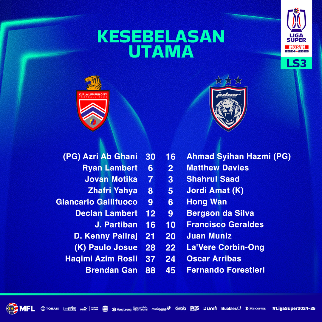 Kesebelasan Utama Perlawanan LS3

Kuala Lumpur City FC 🆚 Johor Darul Ta'zim

Saksikan siaran langsung perlawanan ini jam 5:30 petang, 25 Mei 2024, di TV Okey & Sukan RTM

#LigaSuper2024-25 #LigaMalaysia #DemiLigaKita