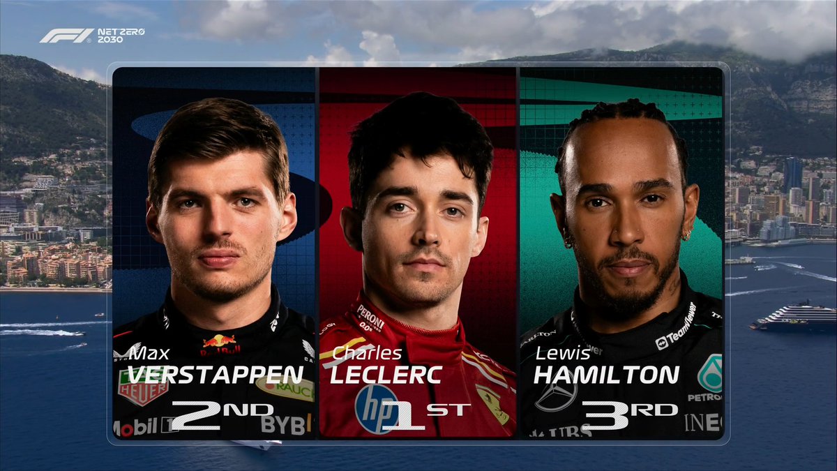 🥇 Leclerc 
🥈 Verstappen 
🥉 Hamilton 

Our top three in the final practice before qualifying 👀

#F1 #MonacoGP