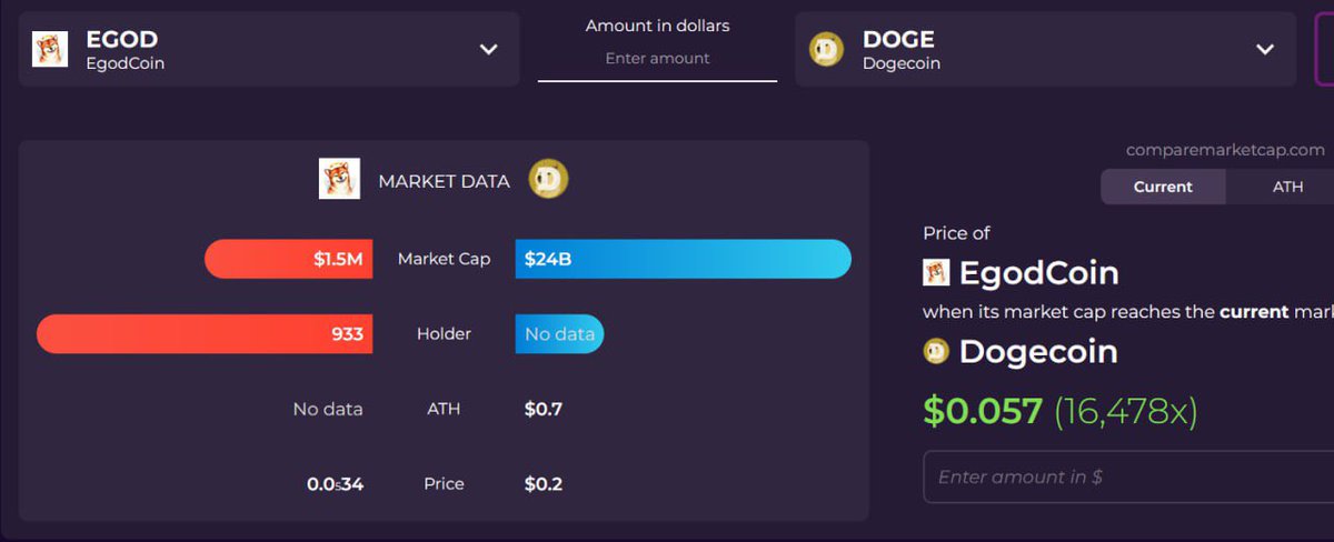 EGOD_ERC20's tweet photo. $EGOD vs $DOGE

https://t.co/VJiURDh493

DOGE is now EGOD in Heaven

#EGOD #DOGE #EGODCOIN #DOGECOIN https://t.co/o9quB1KPu2