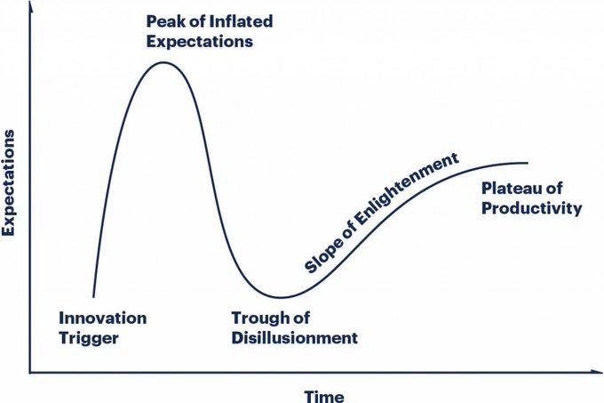 Why new leaders or novel technologies end up disappointing us? They follow the Gartner Hype Cycle. It's human nature. It consists of a typical pattern of false expectations leading to over-enthusiasm and then disillusionment, followed by eventual productivity. #mentoringadvice