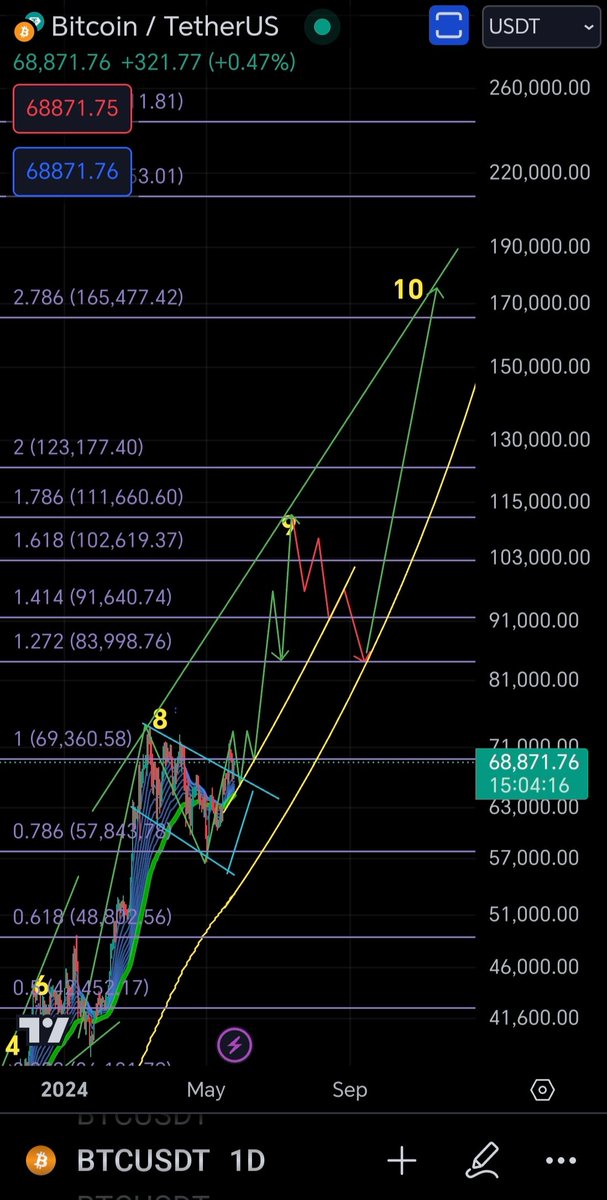 $BTC - Bull flag update! Ignore the short term noise. Price action is as per plan! 🚀🚀🏹🏹