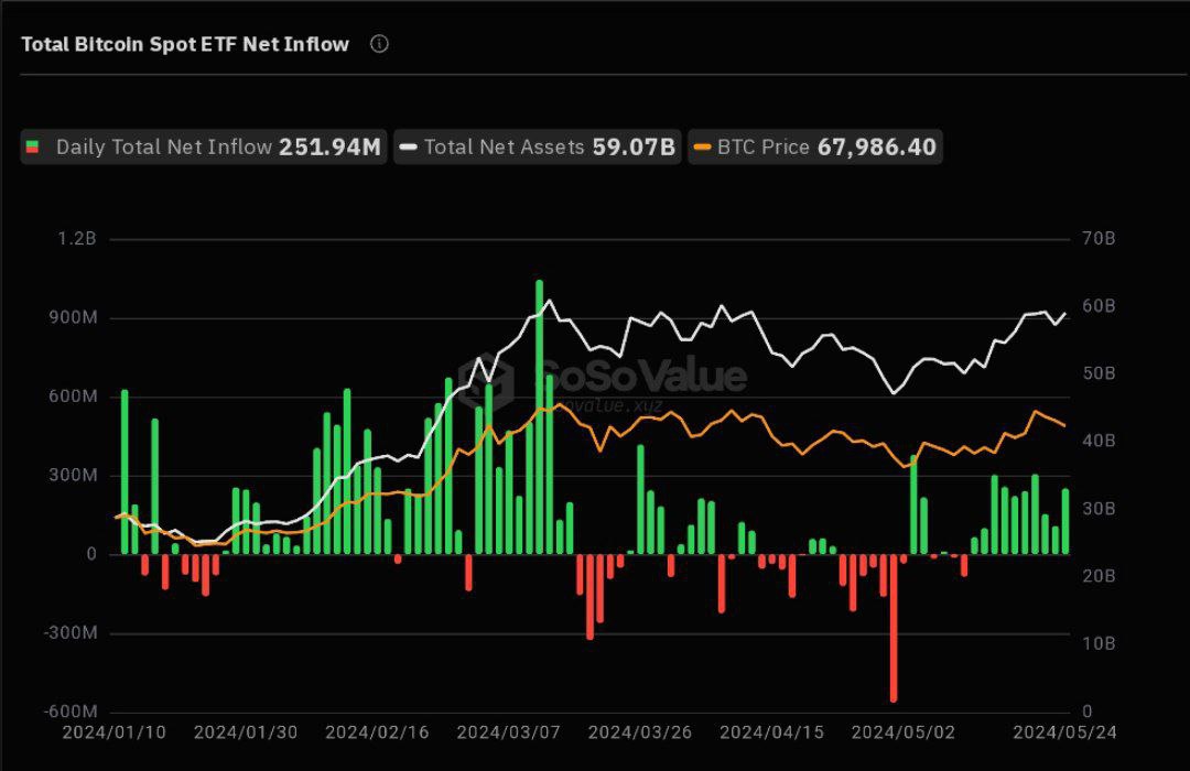 #Bitcoin spot ETFs attracted $252M in net inflows on May 24, hitting a 10-day streak and totaling $1.05B for the week. Grayscale ETF ($GBTC) stood still, while BlackRock ETF ($IBIT) surged with a $182M inflow and Fidelity ETF ($FBTC) gained $43.71M.