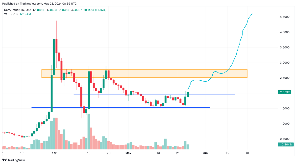 $CORE on the way to a $10B+ market cap.

While the rest of the market is flat, <a href="/Coredao_Org/">Core DAO 🔶</a> announces a major partnership with #Coinbase and is up big!

I'm surprised more people don't talk about it considering it's a top 50 crypto by market cap.

Here's what you need to know🧵