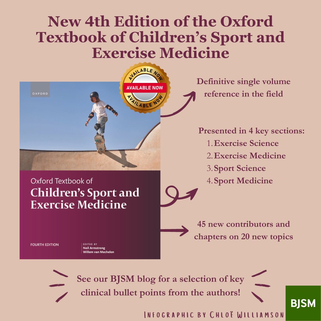 British Journal of Sports Medicine (BJSM) (@bjsm_bmj) on Twitter photo 🔥NEW 4th edition: Oxford Textbook of Children’s Sport and Exercise Medicine
Dig deeper with #Insights from the authors
☑️ New blog bit.ly/3VffRO4
🎧 #TopTips podcast bit.ly/4dWYWr0
Order yours now!
<a href="/WvanMechelen/">Willem van Mechelen, dr. h.c. (VUB, Brussels)</a> <a href="/OUPMedicine/">OUP Medicine</a> <a href="/OxUniPress/">Oxford University Press</a> <a href="/Chlobobs_/">Chloë Williamson</a> <a href="/Liam_West/">Liam West</a> 🔥NEW 4th edition: Oxford Textbook of Children’s Sport and Exercise Medicine
Dig deeper with #Insights from the authors
☑️ New blog bit.ly/3VffRO4
🎧 #TopTips podcast bit.ly/4dWYWr0
Order yours now!
<a href="/WvanMechelen/">Willem van Mechelen, dr. h.c. (VUB, Brussels)</a> <a href="/OUPMedicine/">OUP Medicine</a> <a href="/OxUniPress/">Oxford University Press</a> <a href="/Chlobobs_/">Chloë Williamson</a> <a href="/Liam_West/">Liam West</a>