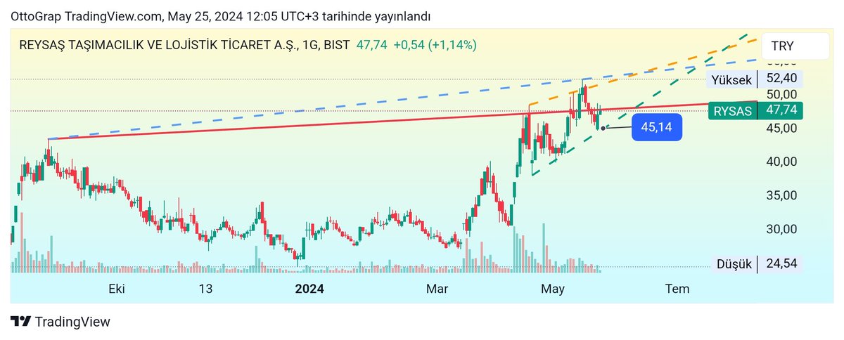 #RYSAS
1 gün.

-Fincan kulp formasyonu var.
-Kırılım bölgesinden satış yiyor. 
-Kırılım ve kalıcılık gelirse güncelleriz.