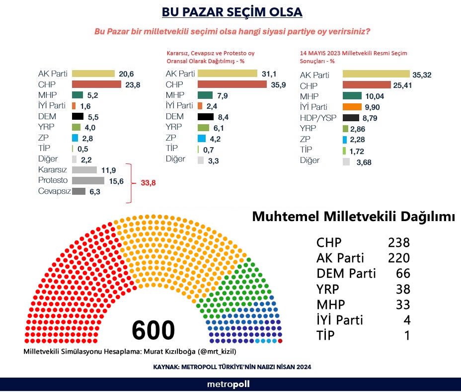 🗓️ Bu pazar seçim olsa hangi parti, kaç milletvekili çıkaracak?* 🗳️ CHP: 2️⃣3️⃣8️⃣ 🗳️ AKP: 2️⃣2️⃣0️⃣ 🗳️ DEM Parti: 6️⃣6️⃣ 🗳️ YRP: 3️⃣8️⃣ 🗳️ MHP: 3️⃣3️⃣ 🗳️ İyi Parti: 4️⃣ 🗳️ TİP: 1️⃣ *️⃣ MetroPoll Araştırma