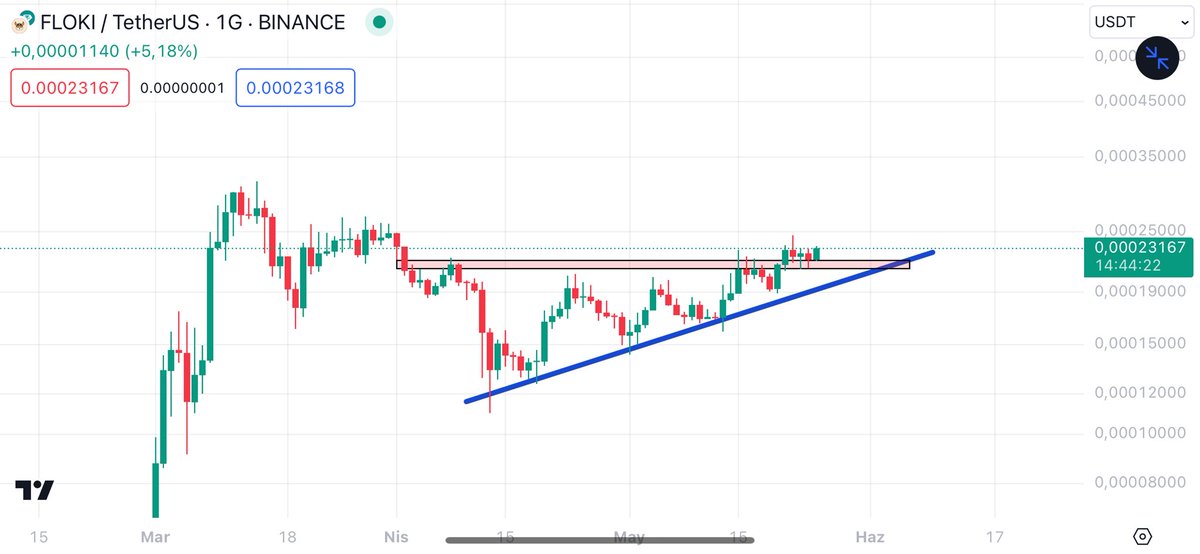 #Floki 

Üçgen formasyonu oluşturuldu ✅

Kırılım geldi ✅ 

Retest yapıldı ✅ 

Şimdi kısa vadede hedef yeni ath ⌛️🔥