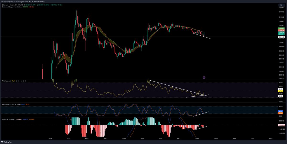 $ETHBTC 

- Triple bullish div. on the the 2W chart
- RSI broke a 3-year downtrend
- Needs to gain the bullmarket support band

Slowly but surely, $ETHBTC is starting to look increasingly bullish. The summer might be slow, but something seems to be brewing here.

In the meantime,