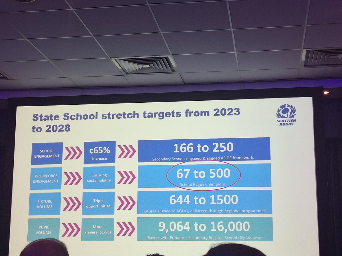 TheAutisticRN's tweet photo. Interning stats about the growth of rugby in Scotland. @scotrugbycoach @CaleMidsRefs #CGC24 https://t.co/RKnhuZIVbv