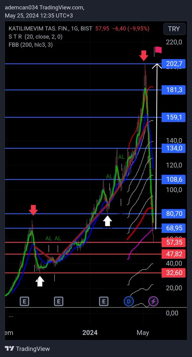 #KTLEV arkadaşlar bukadar olur dediğimiz bir hisse büyük oyun oynamış-%71 düşmüş yukarıdan alanlara sabırlar diliyorum şuan için 68.95 fibonacci desteğinin üstüne atmadığı sürece tehlike sinyalleri aşağıya devam eder bilgilendirme amaçlı olup sıralı hedefleri direnç cizdim YTD