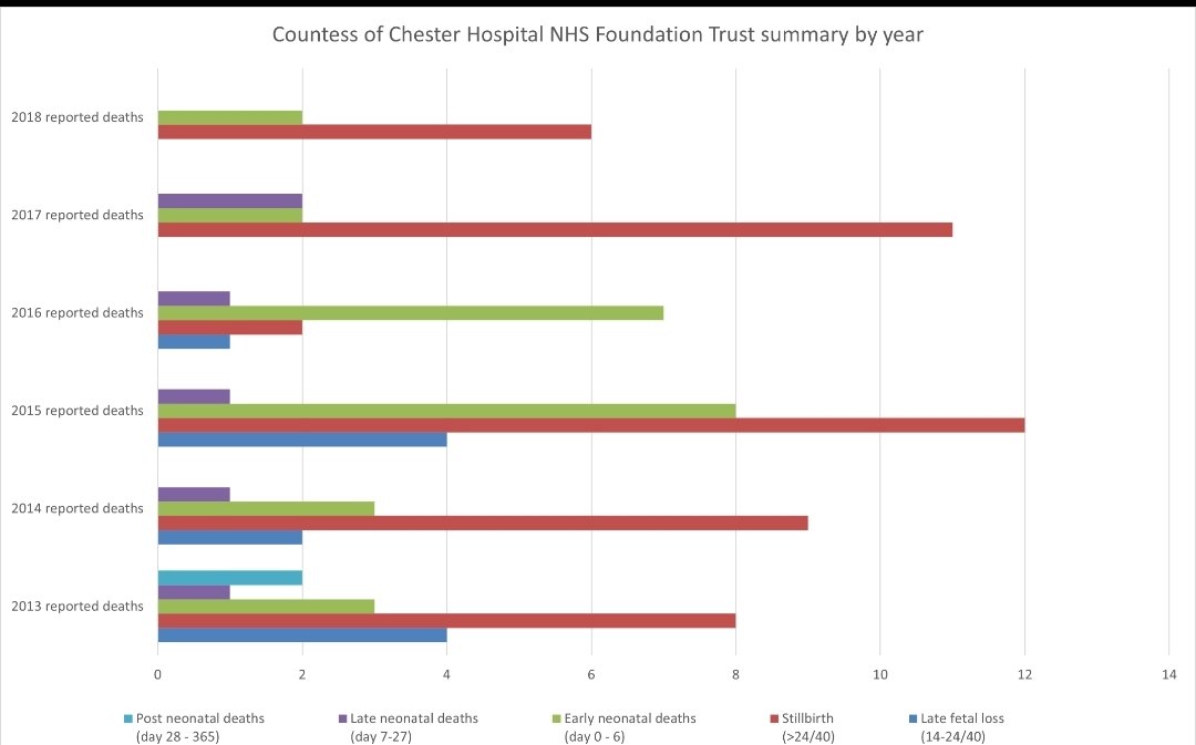 Police investigated 17 deaths. #LucyLetby was accused of murdering 7.
2016- 10 deaths, 15 non fatal collapses and a stillbirth ewvry month on average, unexplained. Why did thoae cases happen? If it wasn't #LucyLetby, there were monumental failures at CoCH that need investigating