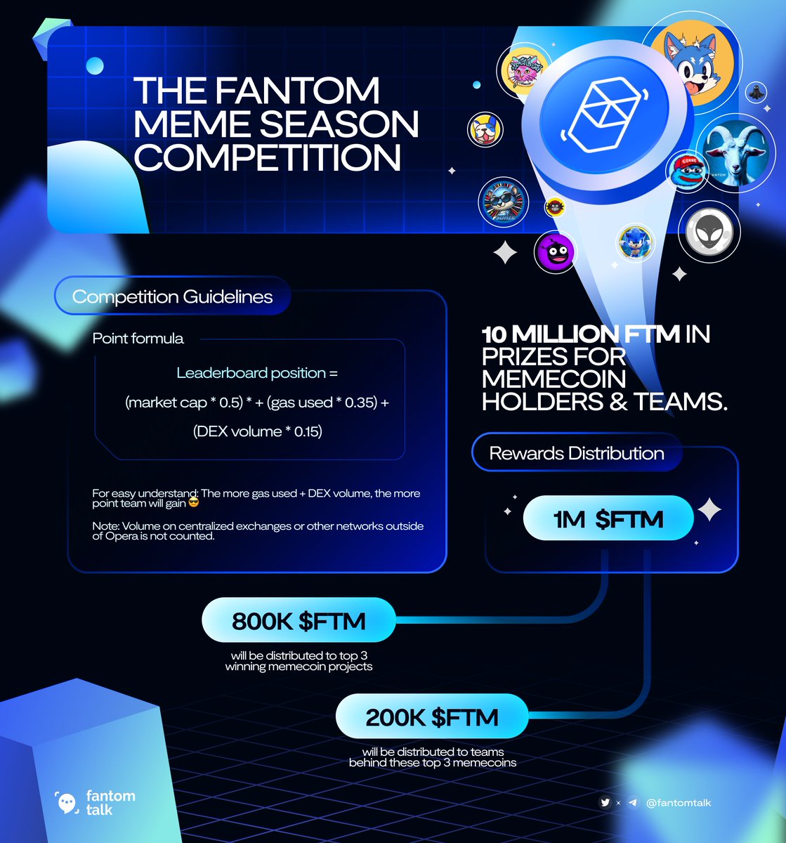 0xSonictalk's tweet photo. 🔥 The #Fantom meme season competition is finally set to kick off on June 1st!🔥

With a prize pool of up to 1M $sFTMx (liquid staked $FTM through @beethoven_x ) and the support of dApps in launching memecoins like:

@degenexpress69
@SuperPumpFun
@TailsFTM
@BDRKFI

And below is a guide for builders who want to join the competition, we hope you enjoy it!

Maybe @FantomTalk will join? 👀

More details: https://t.co/6INpohJiMX