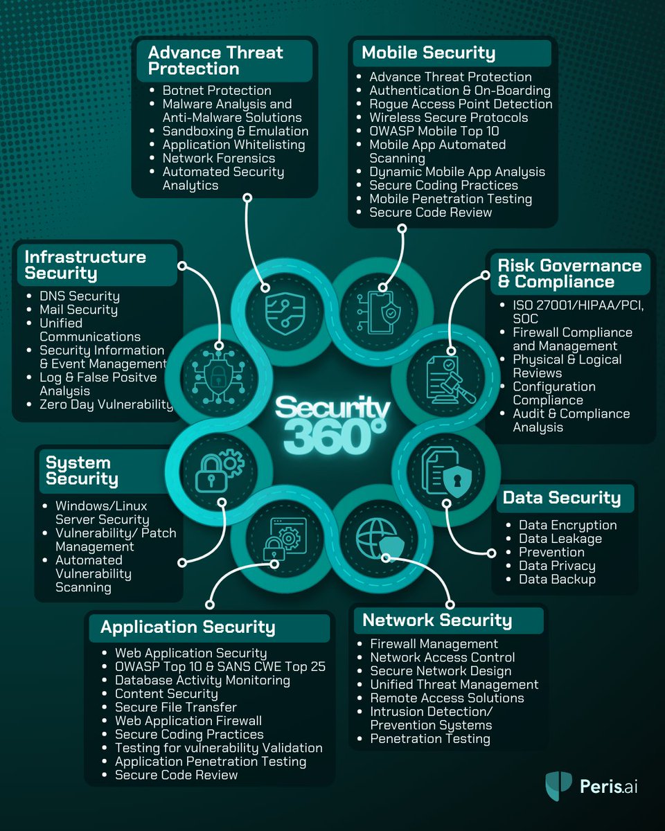 peris_ai's tweet image. 🌐 Understand how each segment—from mobile to network security—plays a crucial role in fortifying your digital fortress. 

#Cybersecurity360 #AdvancedThreatProtection #RiskCompliance #DataSecurity #NetworkSecurity #ApplicationSecurity #SystemSecurity #MobileSecurity #Perisai