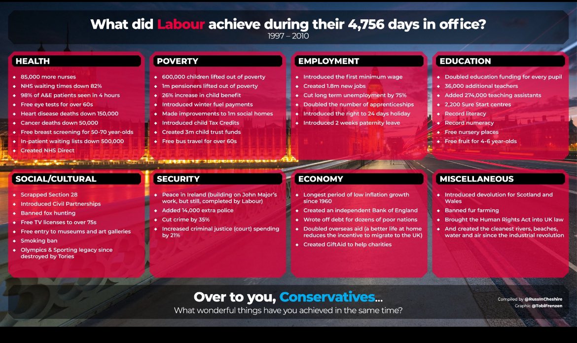 This is what the last Labour Govt achieved. Right wing? Same as Tories? I think not When you’re told Labour and Tories are the same or Labour aren’t real Labour. RT it, screenshot it, reply with it, post it