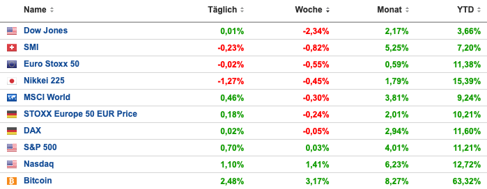 dasacom's tweet photo. Eine turbulente Woche an den Märkten.
An den Marktzahlen/-daten sieht man es nicht.
YTD sieht alles gut aus.

Viel Erfolg beim Investieren/Traden. Happy Weekend.
#stocks #Indizes https://t.co/B2jWNPJNqA