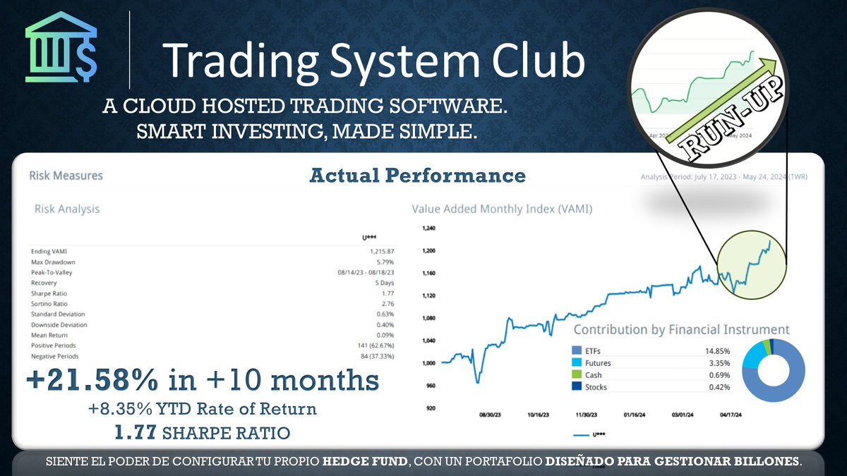 rupertacho's tweet image. 🚀Update 24-mayo-2024: Hemos estado cortos durante 5 días, la subida por #NVIDIA la hemos evitado, la caída posterior lamentablemente nos la perdimos en #FLAT. Vamos cargados de Renta Fija y hemos capturado el sesgo alcista del Festivo #MemorialDay. ¡Seguimos en #RUNUP💪!