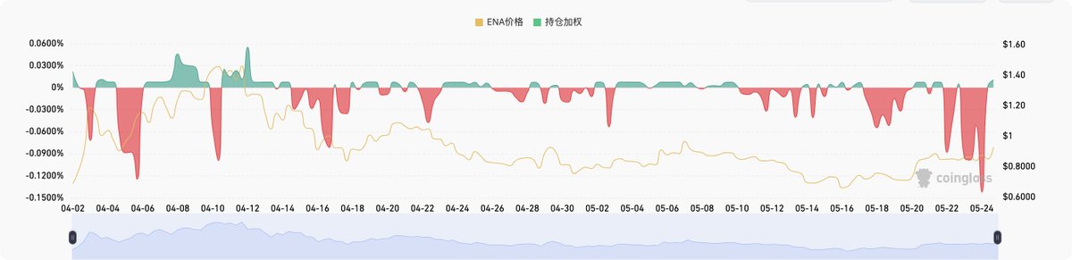 套利教训：

1. 背景：半个月前，ENA 在Pendle上利率看上去非常吸引人，PT超过了80%的年化（现在甚至更高）所以我想当然的买了现货，然后用合约做了对冲（当时看了一下Binance上看了一下近 1