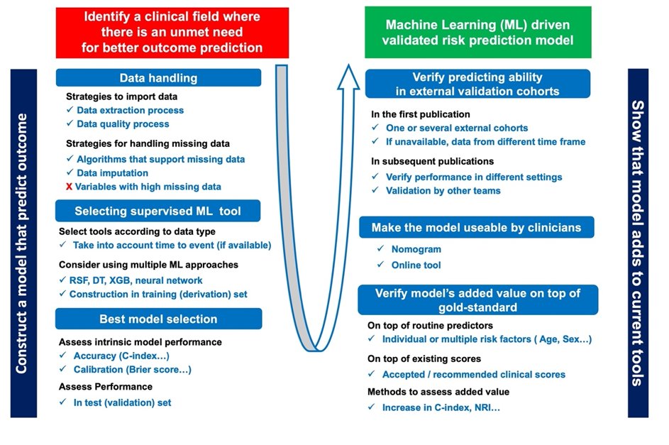 Nicolas Girerd (@nicolasgirerd) on Twitter photo 🚨 Just published! Our editorial on enhancing machine learning (ML) in risk prediction for cardiovascular (CV) medicine is out! 🌟
Dive into this integrative (yes, a bit complex) look at how ML can improve CV risk prediction.📚💡
Let’s explore! 📊🧠sciencedirect.com/science/articl…
🤖 🚨 Just published! Our editorial on enhancing machine learning (ML) in risk prediction for cardiovascular (CV) medicine is out! 🌟
Dive into this integrative (yes, a bit complex) look at how ML can improve CV risk prediction.📚💡
Let’s explore! 📊🧠sciencedirect.com/science/articl…
🤖