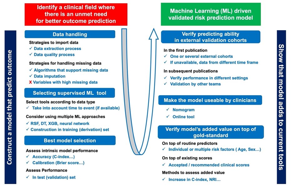 🚨 Just published! Our editorial on enhancing machine learning (ML) in risk prediction for cardiovascular (CV) medicine is out! 🌟 Dive into this integrative (yes, a bit complex) look at how ML can improve CV risk prediction.📚💡 Let’s explore! 📊🧠 sciencedirect.com/science/articl… 🤖